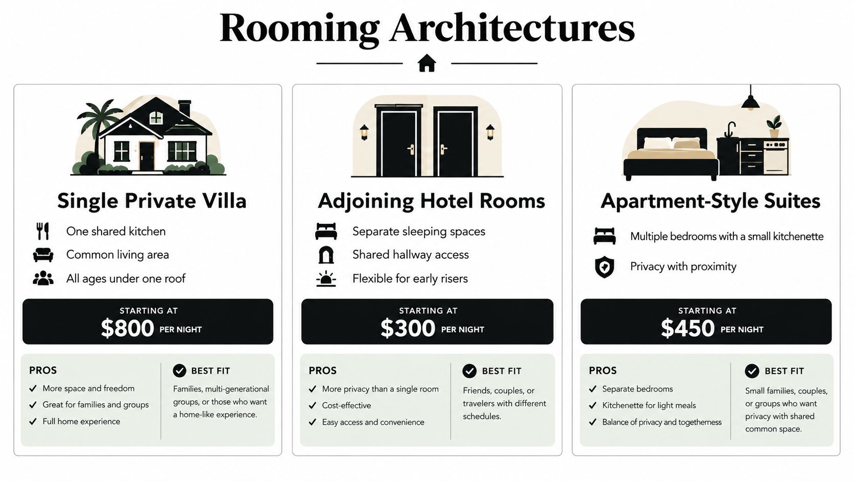 A comparison chart outlining different rooming options for vacations including villas, hotel rooms, and suites.
