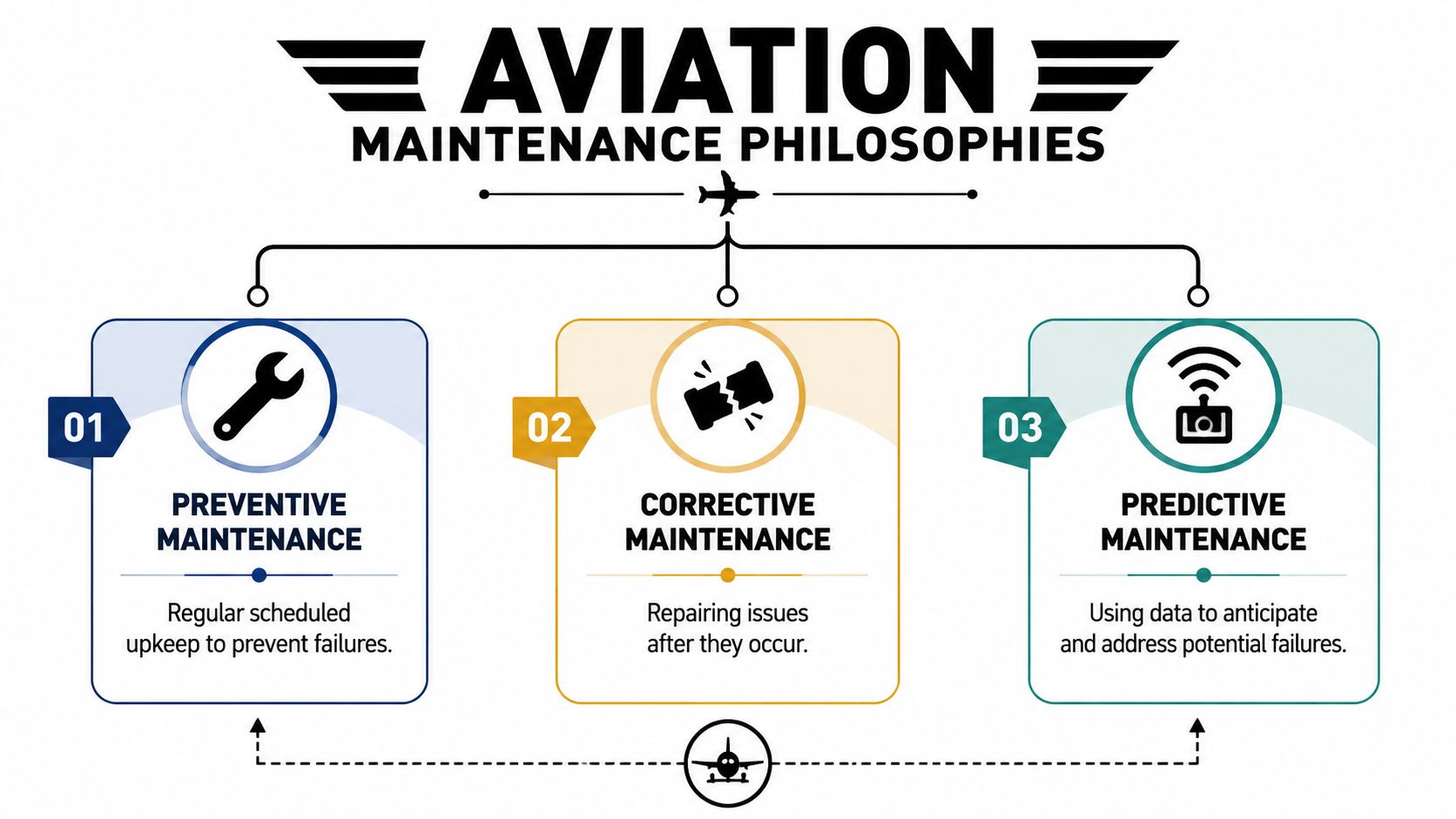 A diagram illustrating three aviation maintenance philosophies: preventive, corrective, and predictive maintenance with icons and descriptions.