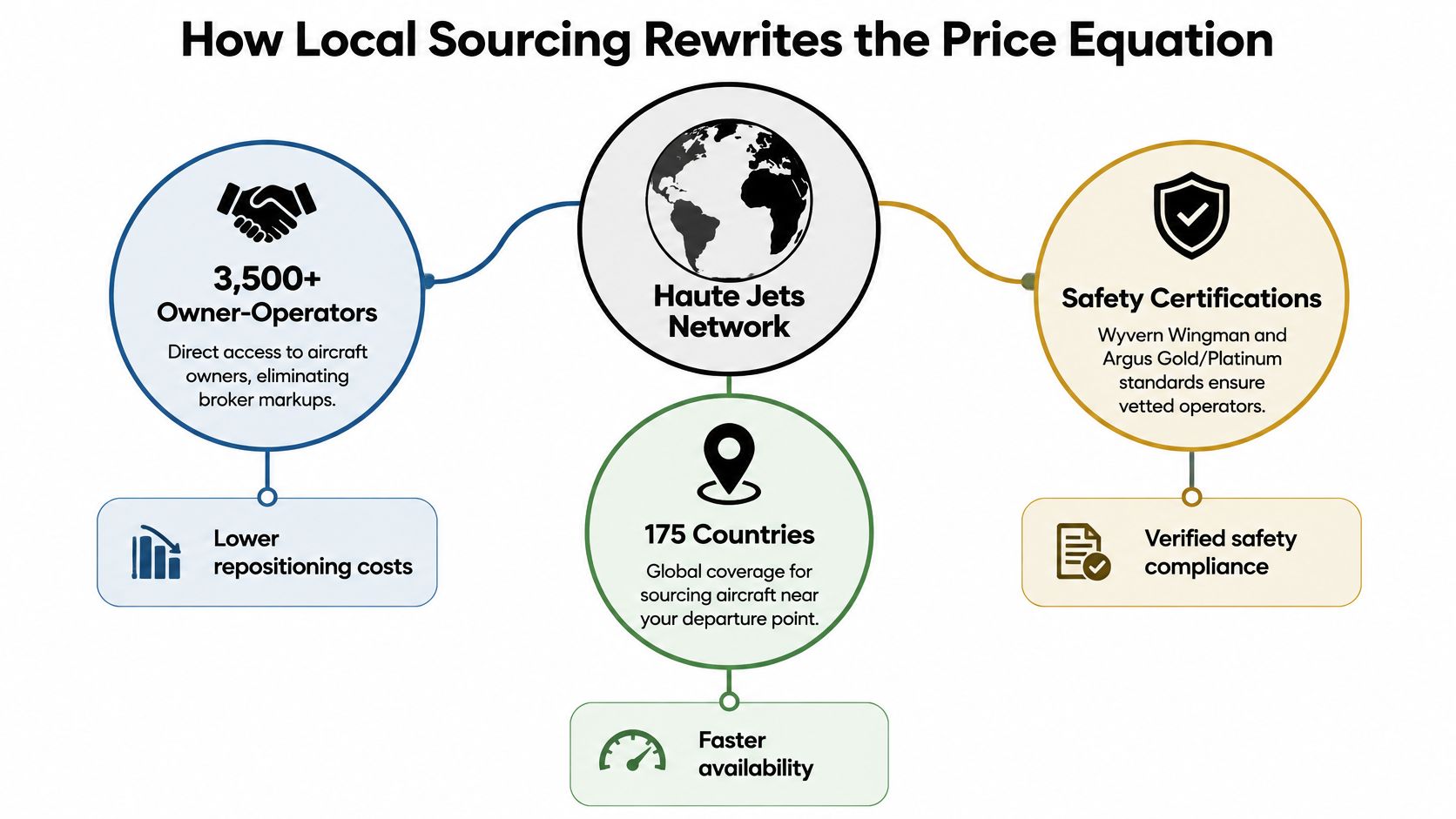 A diagram illustrating how local sourcing reduces private jet charter costs and improves accessibility and safety standards.