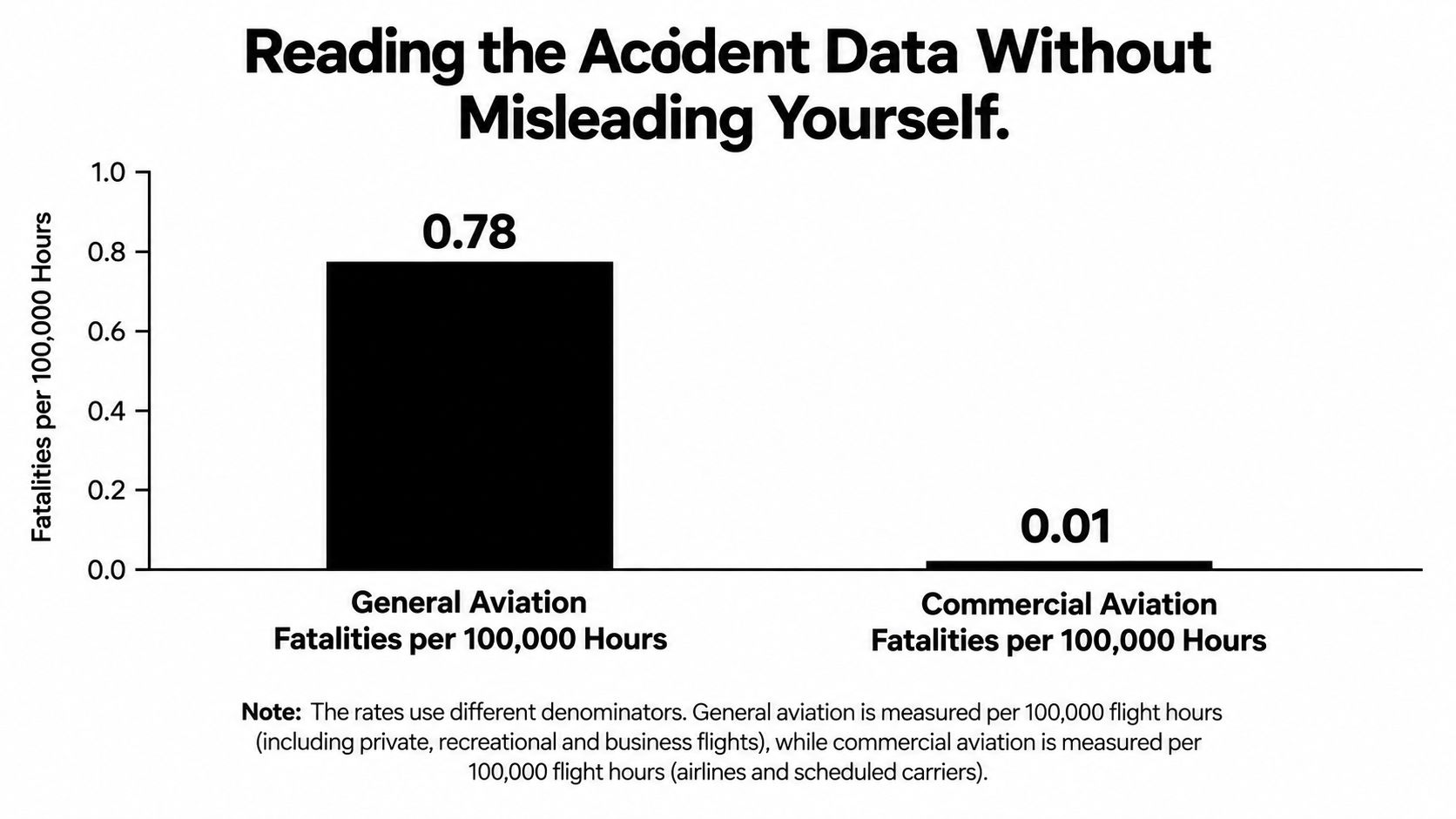 A bar chart comparing fatality rates per 100,000 flight hours between general aviation and commercial aviation.