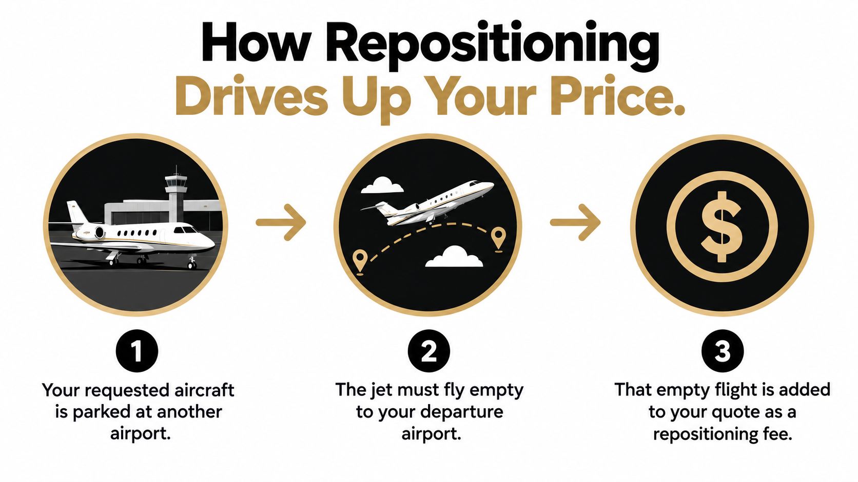 A three-step infographic showing how private jet repositioning fees increase the cost of a charter quote.