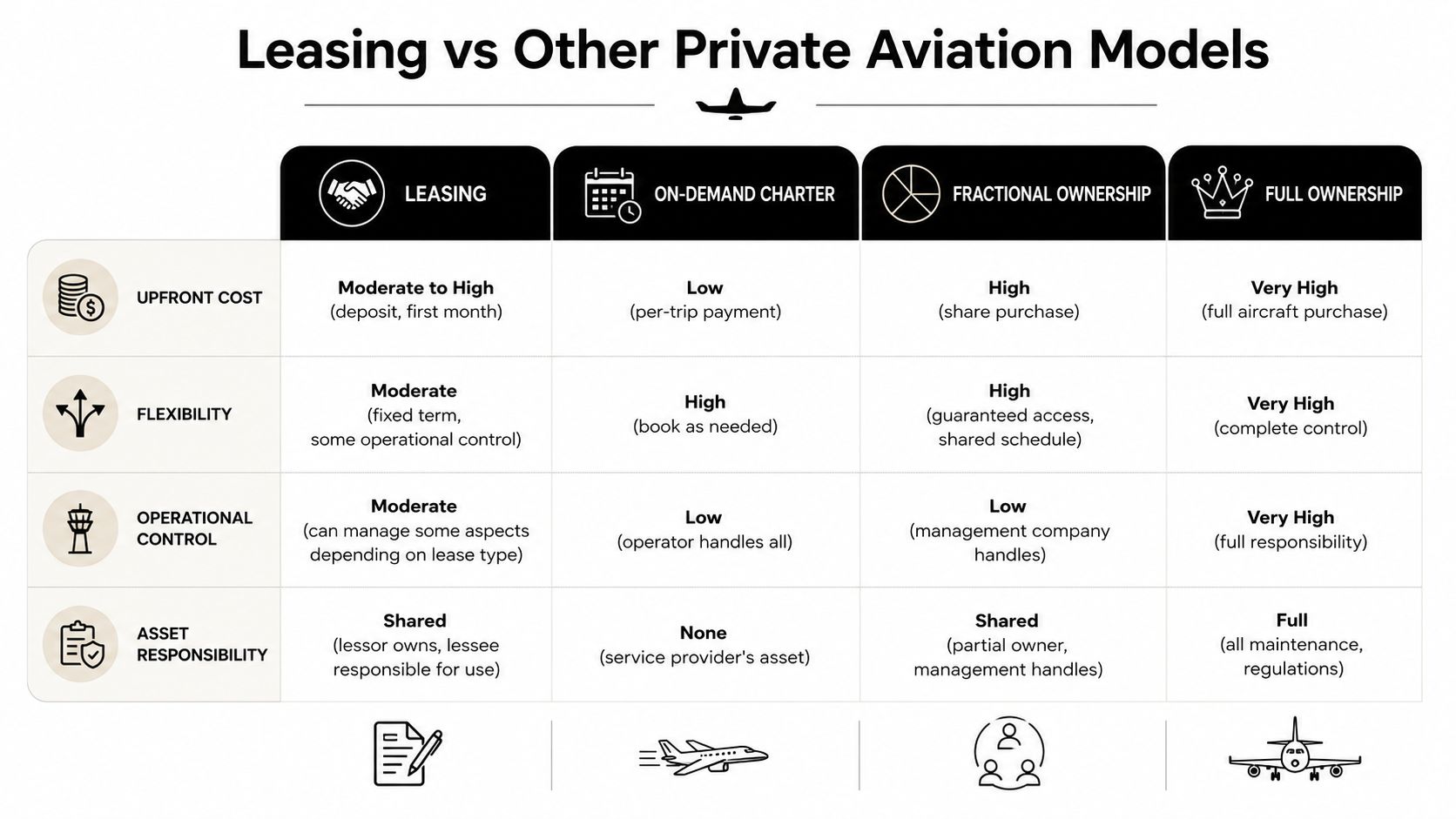 A comparison chart outlining the differences between leasing, on-demand charter, fractional ownership, and full private jet ownership.