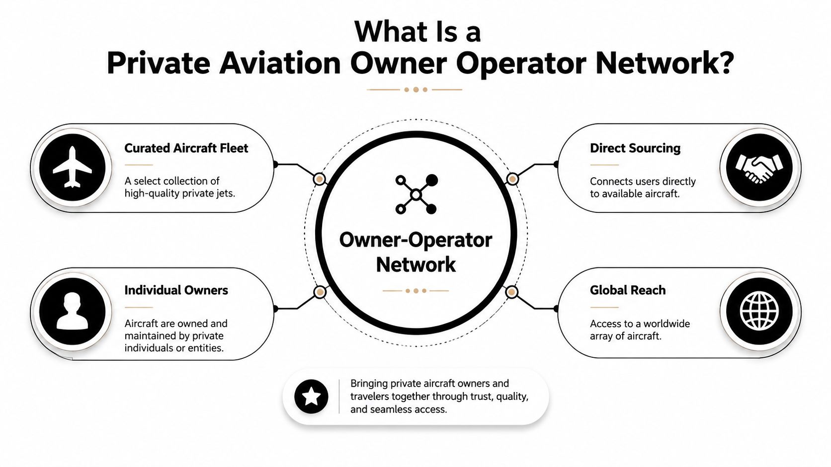 A diagram explaining a Private Aviation Owner Operator Network with four key components and a central hub.