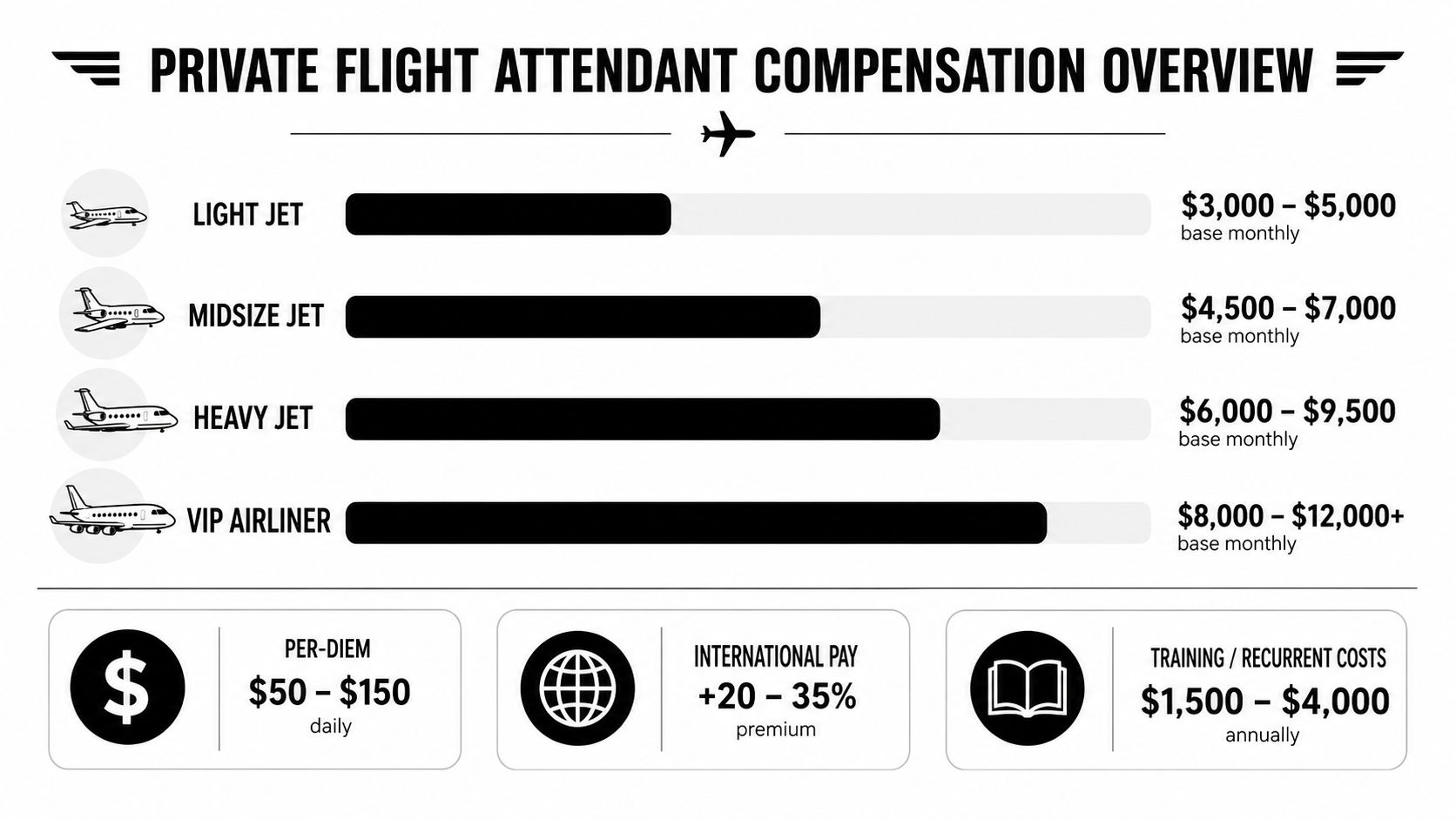 A chart showing monthly base compensation ranges for private flight attendants across different jet aircraft sizes.