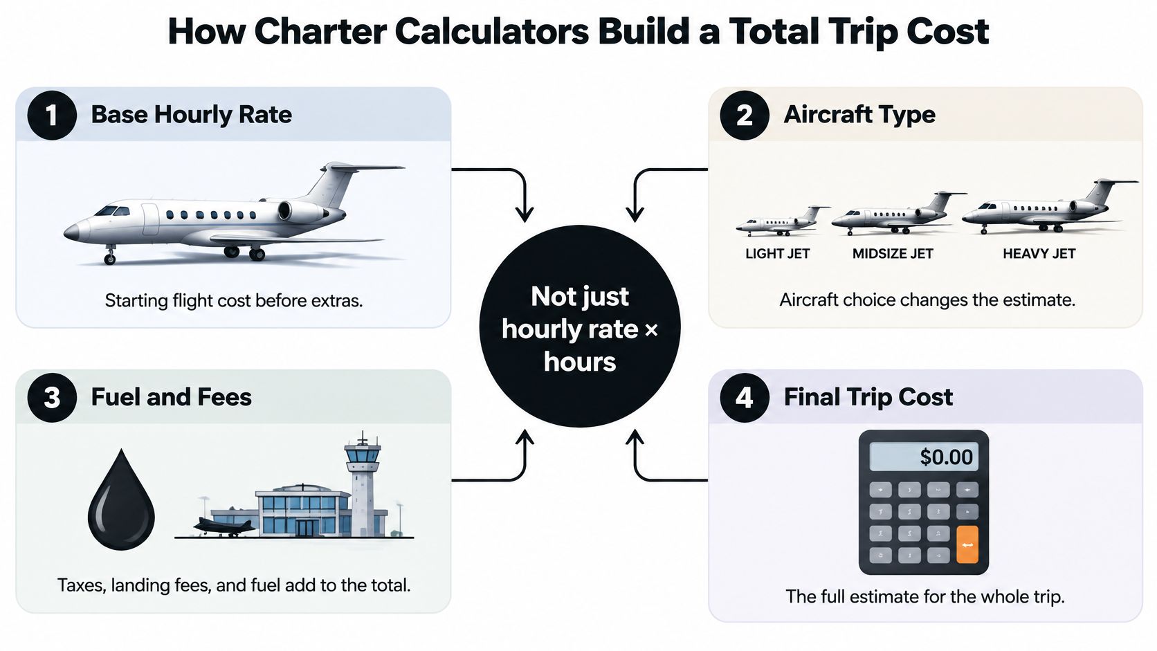 An infographic explaining the four key components that influence the total cost of a private jet charter.