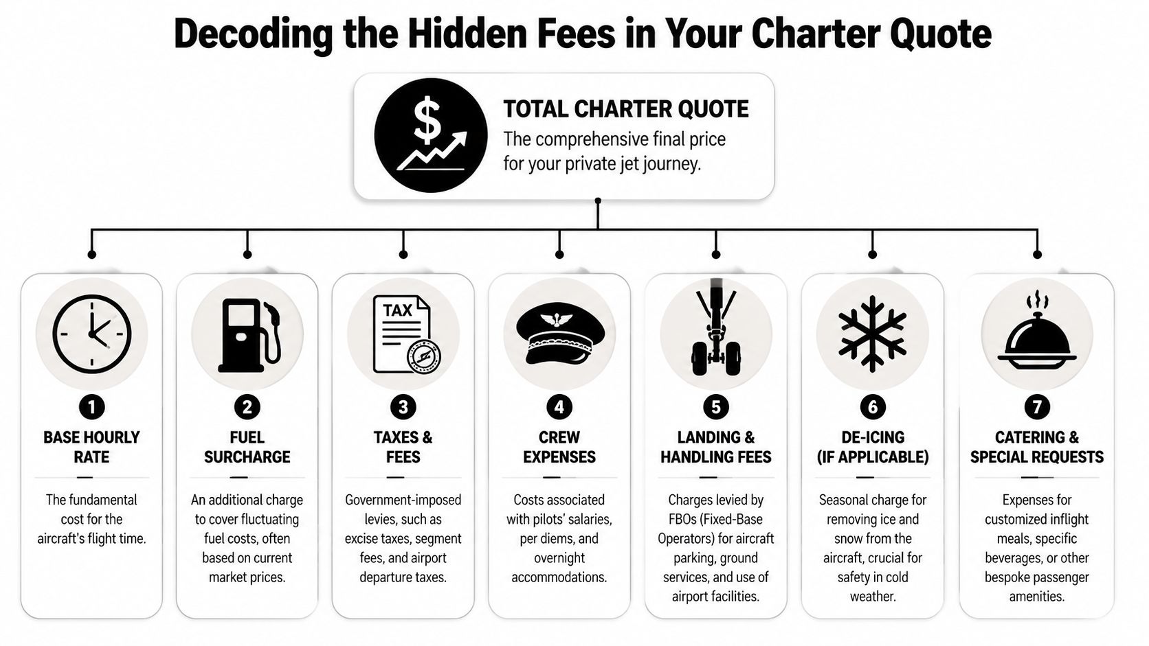 A flowchart explaining the seven components that make up the total cost of a private jet charter.