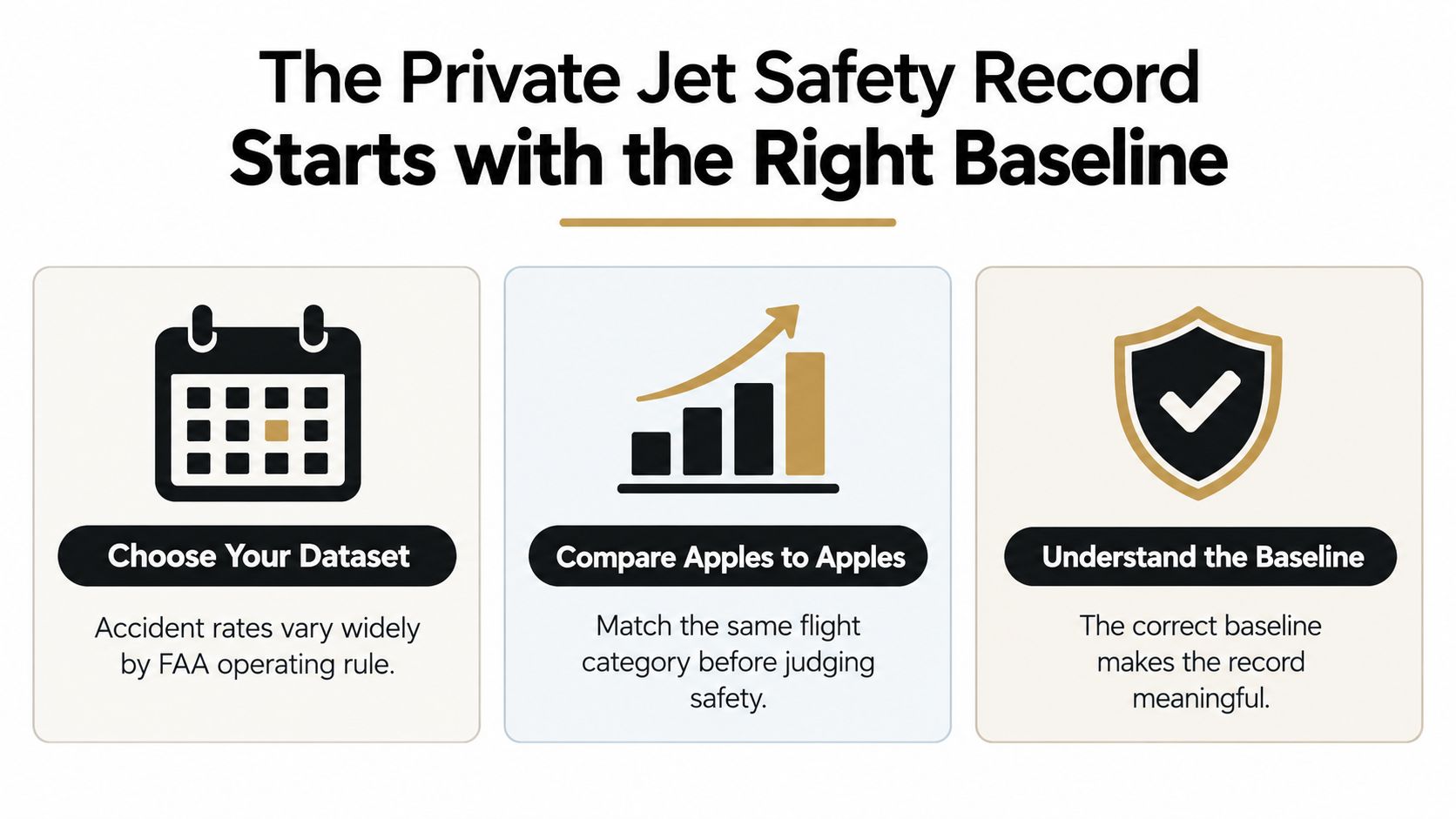 A graphic titled The Private Jet Safety Record showing three steps to analyze aviation data accurately.