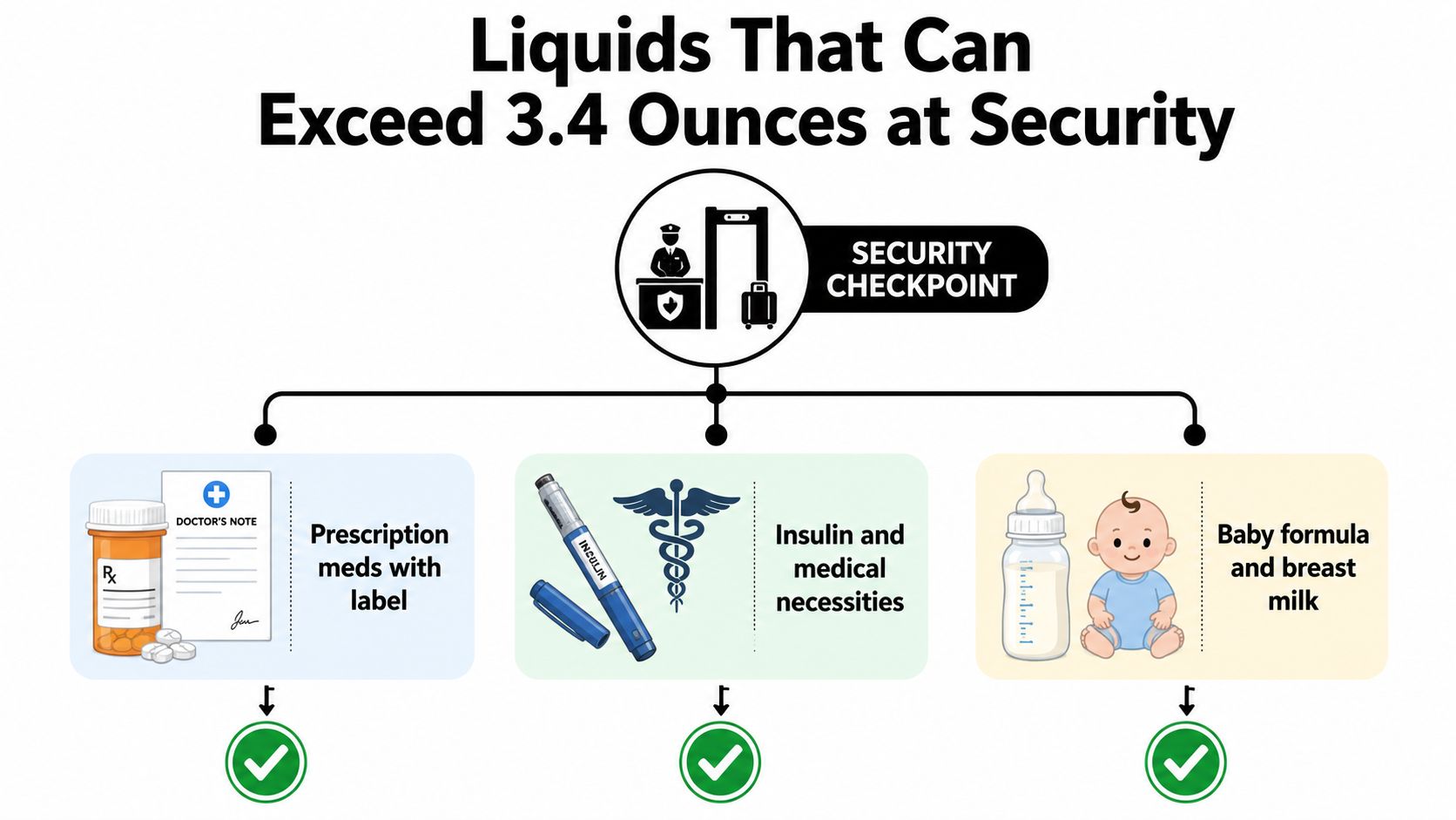 An infographic showing examples of liquids that are allowed to exceed 3.4 ounces at airport security checkpoints.