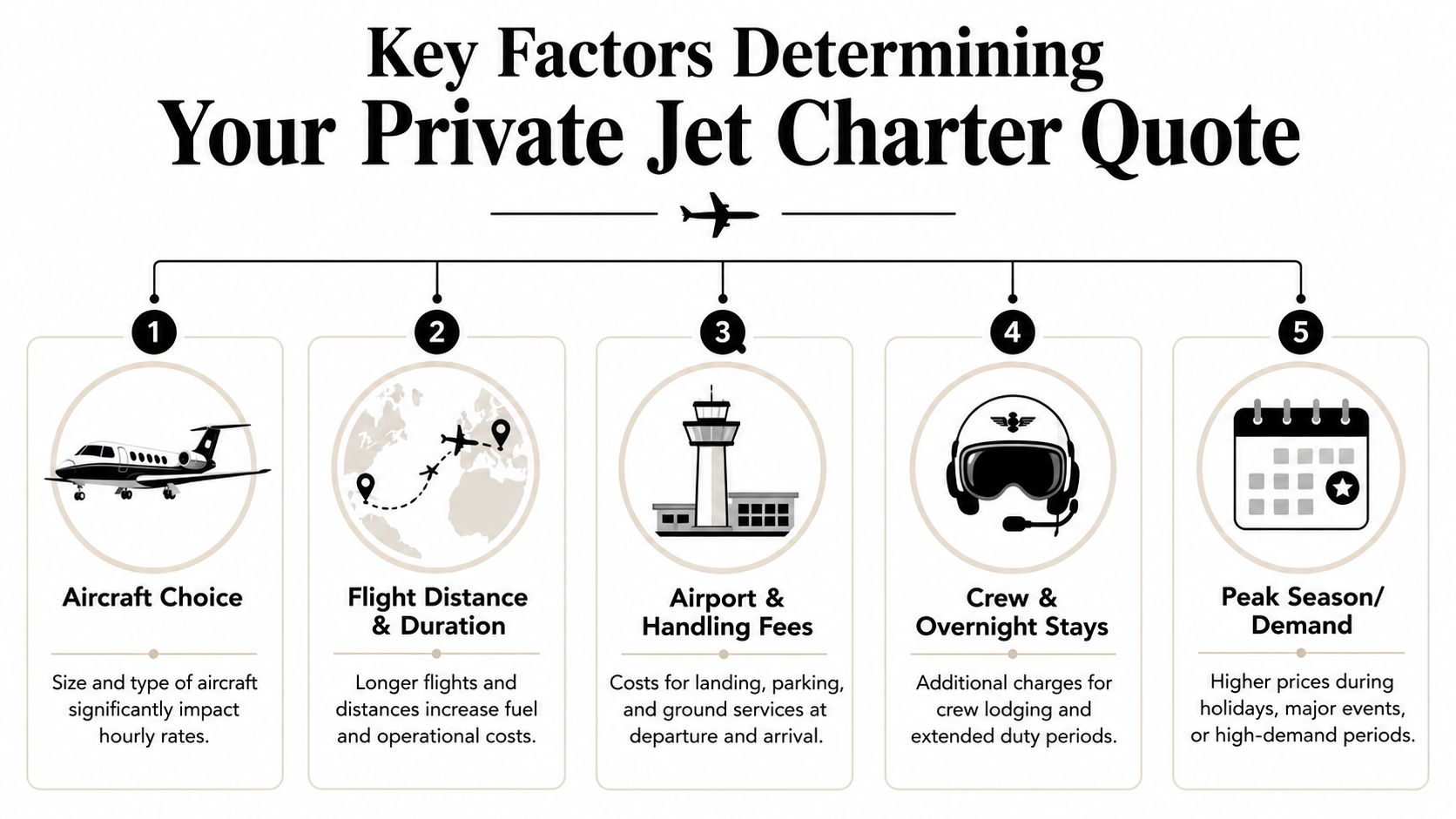 An infographic illustrating five key factors that influence the total cost of a private jet charter quote.
