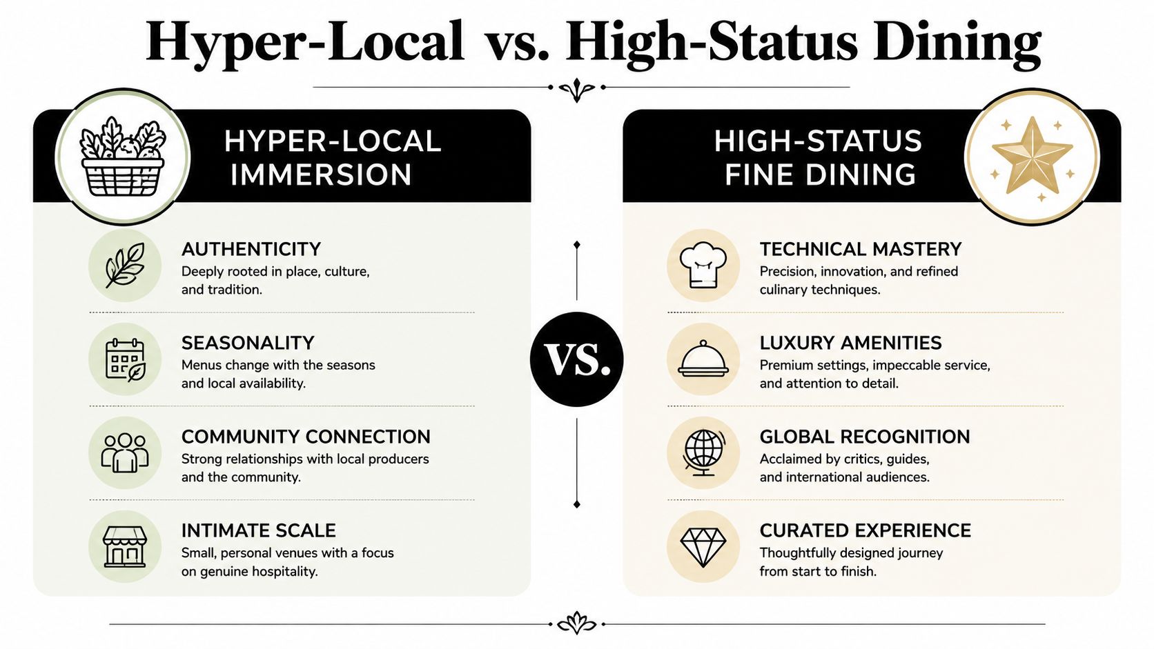 A comparison chart outlining key differences between hyper-local immersion dining and high-status fine dining experiences.