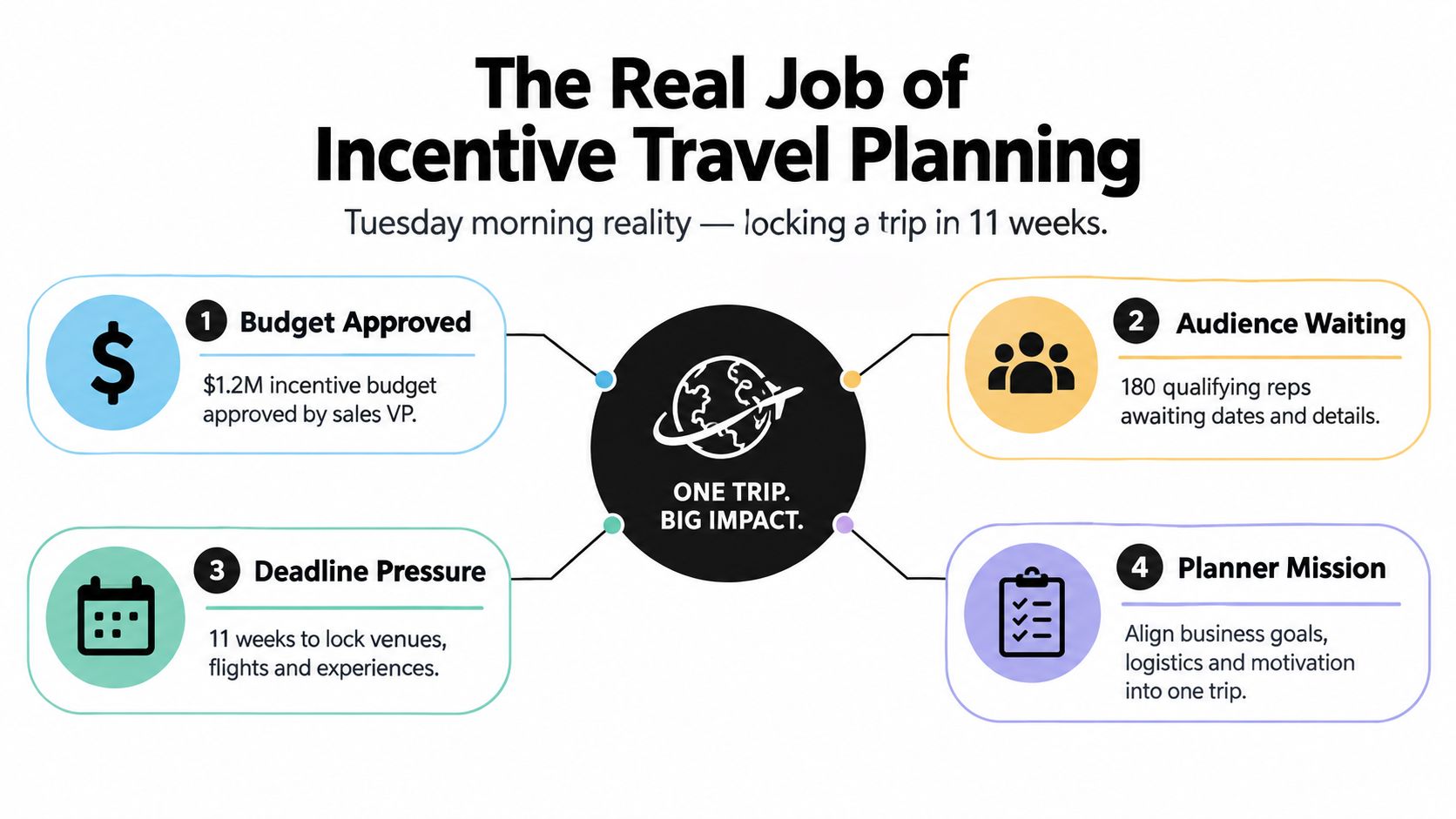 A diagram illustrating the key components and pressures involved in planning professional corporate incentive travel trips.