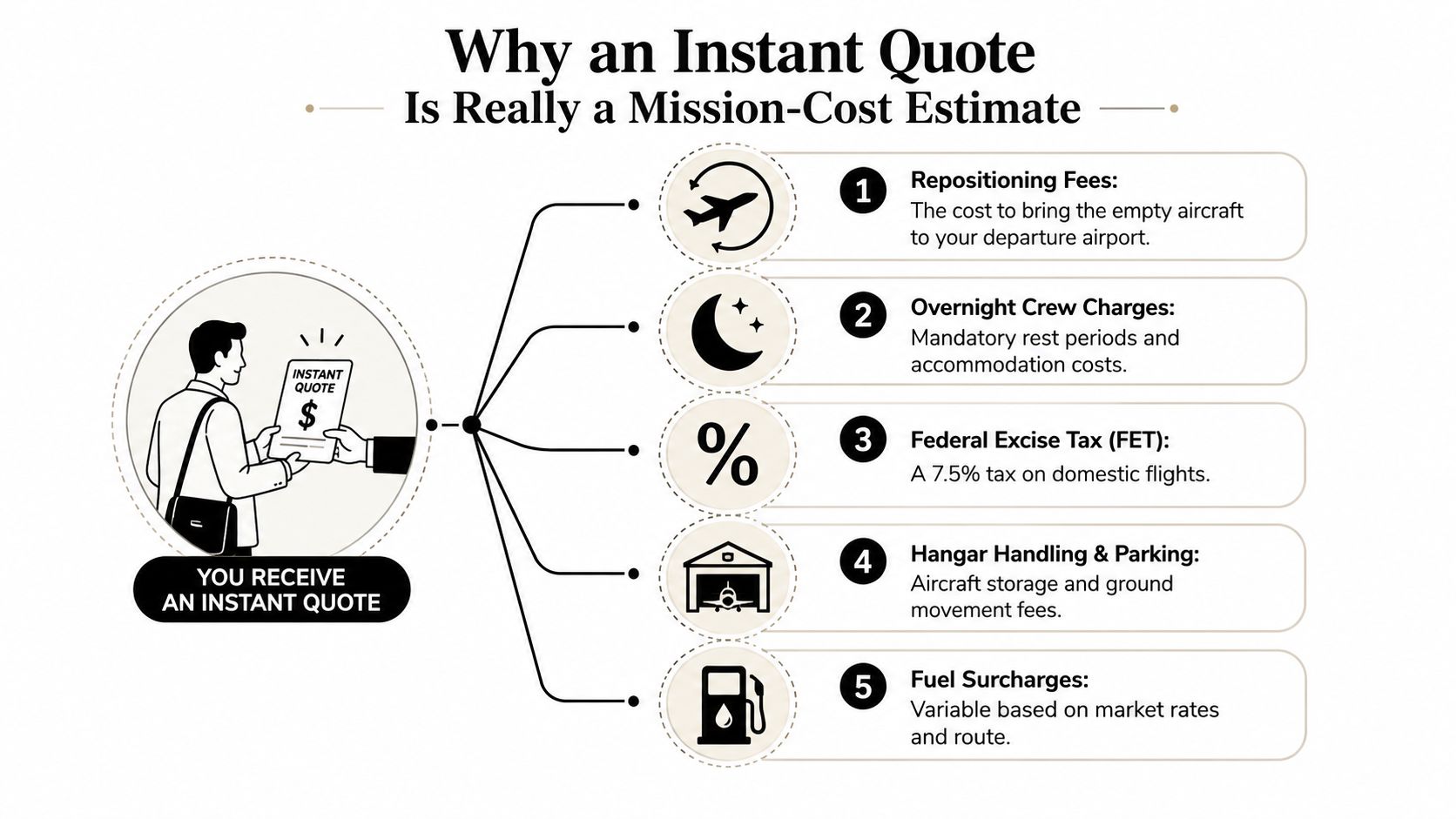 A diagram explaining that private jet instant quotes are estimates, detailing five additional cost factors like fees.