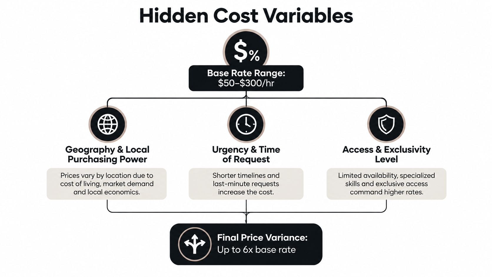 A flowchart illustrating the factors influencing hidden cost variables for concierge services, ranging from base rates to final pricing.
