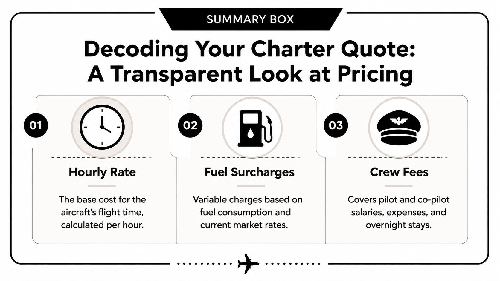 An infographic titled Decoding Your Charter Quote explaining hourly rates, fuel surcharges, and crew fees for flights.