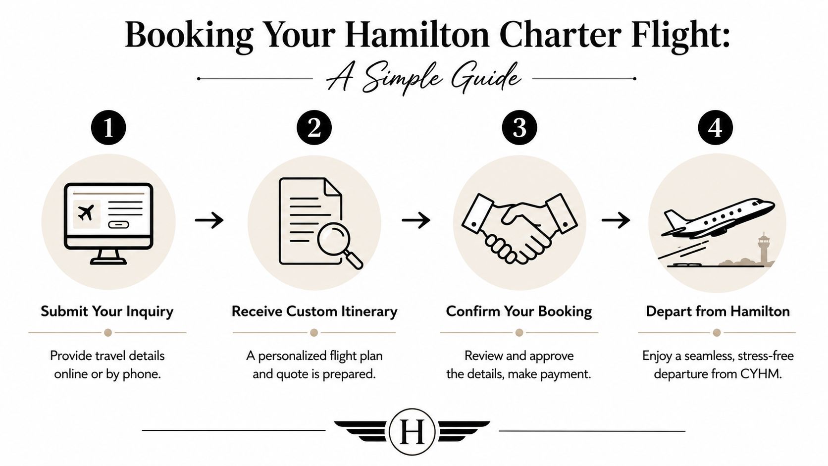 A simple four-step infographic guide explaining how to book a private charter flight from Hamilton.