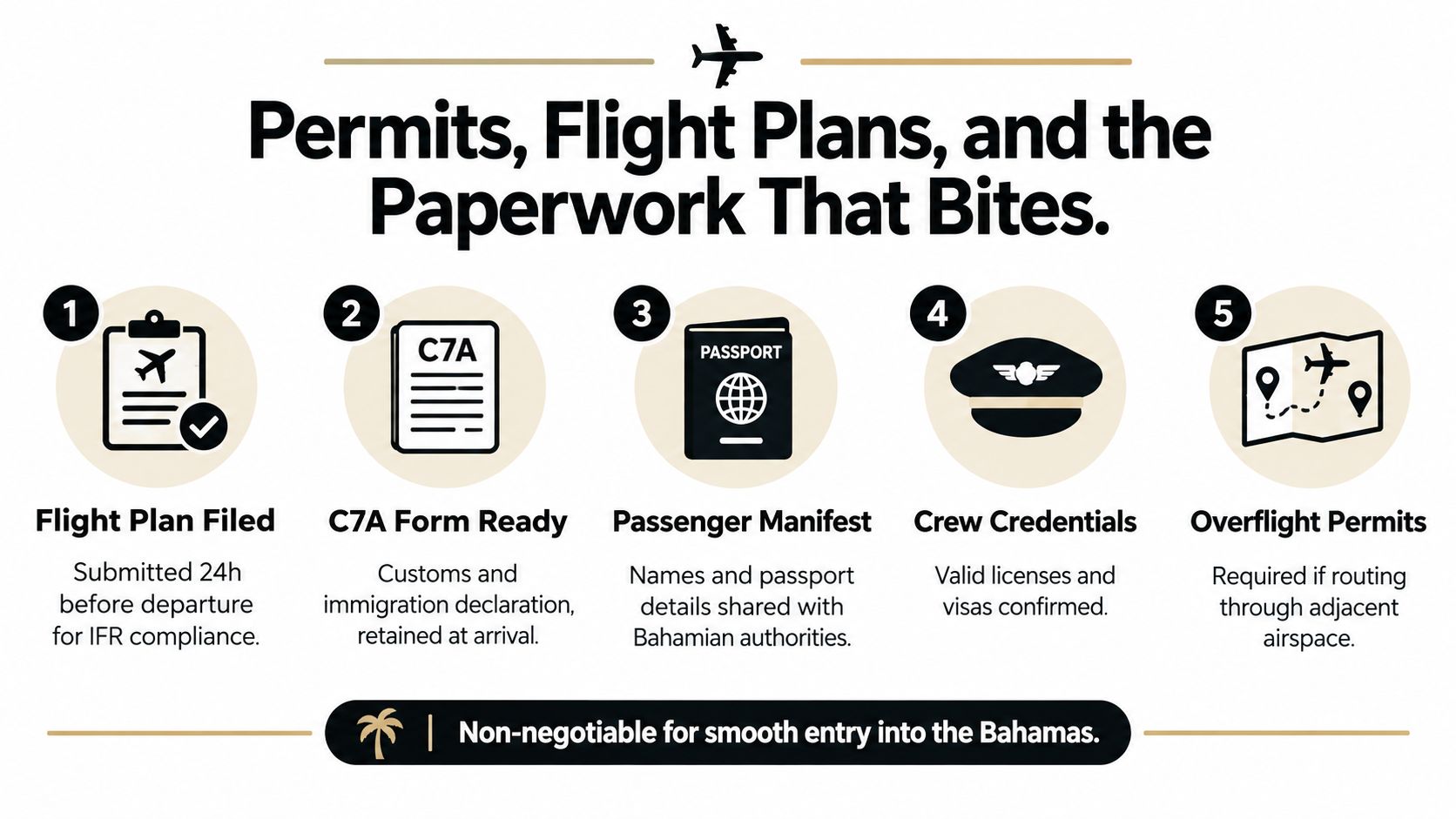 A checklist infographic outlining the five essential documents and permits for flying a private jet to the Bahamas.