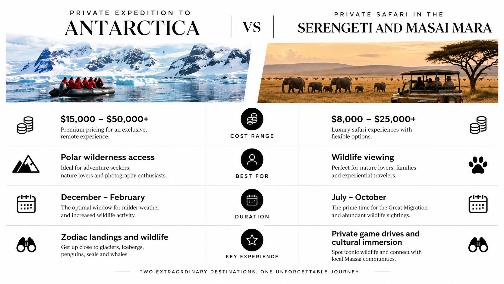 A comparison infographic between private expeditions to Antarctica and private safaris in the Serengeti and Masai Mara.