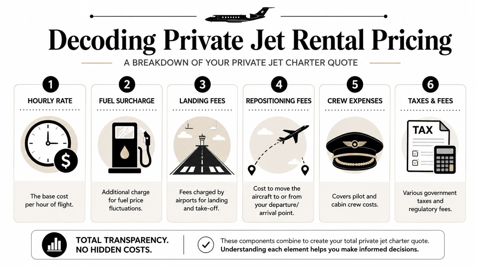 An infographic detailing the six main cost components of a private jet rental charter quote.