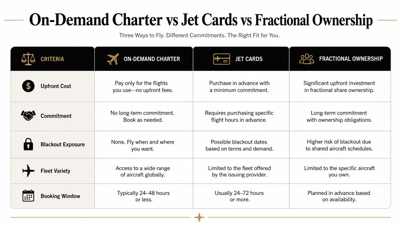 A comparison chart outlining differences between on-demand charter, jet cards, and fractional aircraft ownership programs.