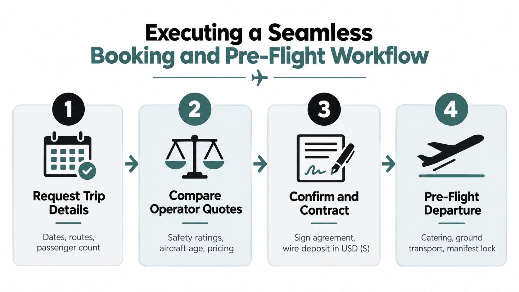 A four step infographic illustrating the seamless booking and pre-flight workflow for private jet travel services.