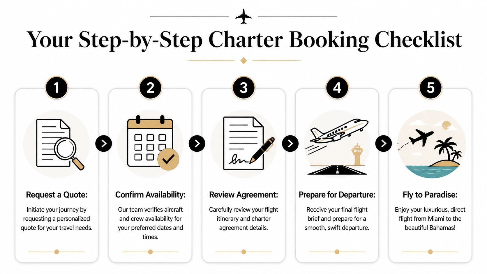 A five-step checklist illustrating the private charter flight booking process from quote to tropical arrival.