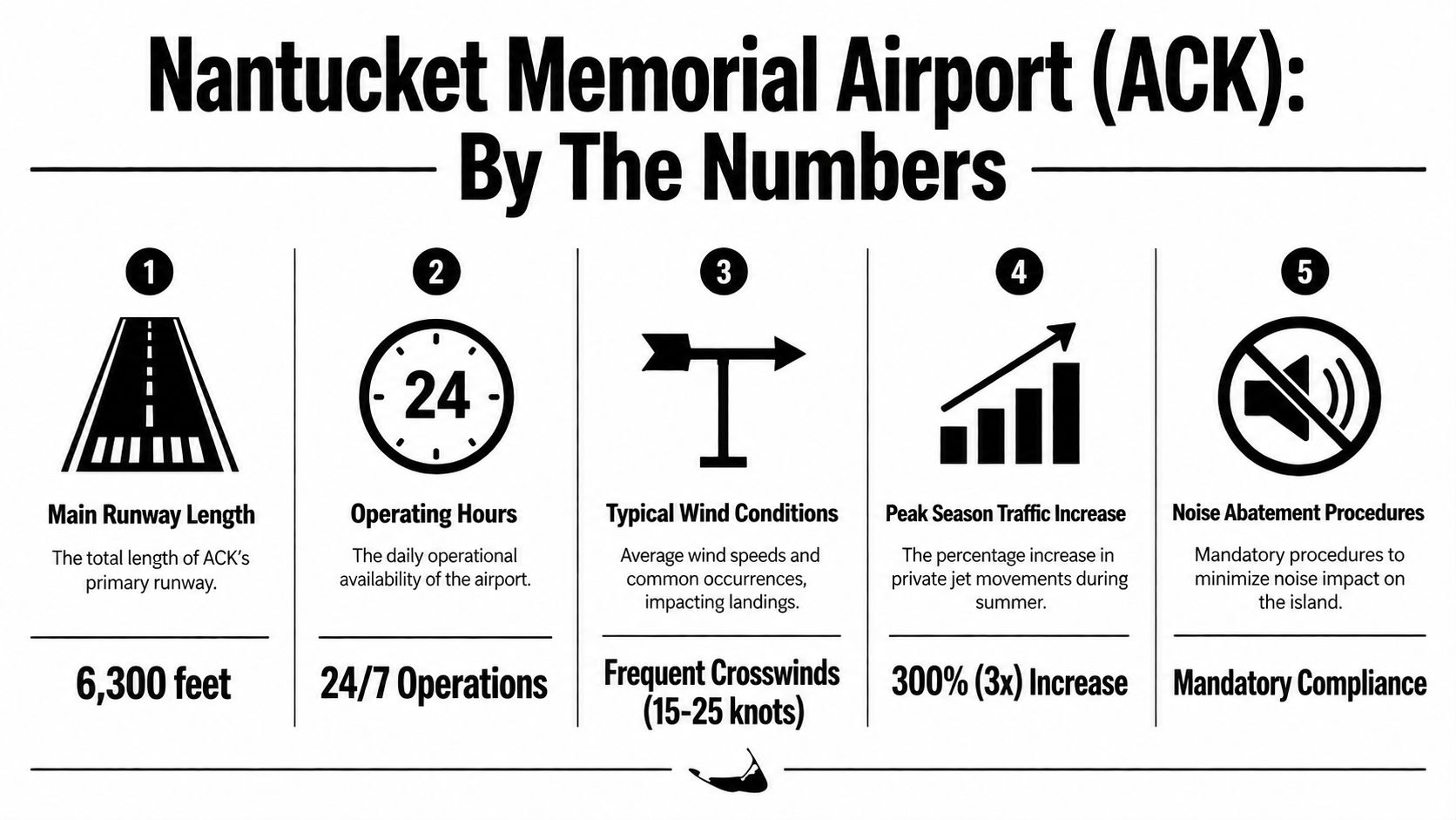 An infographic titled Nantucket Memorial Airport By The Numbers detailing runway length, operations, wind, traffic, and noise.