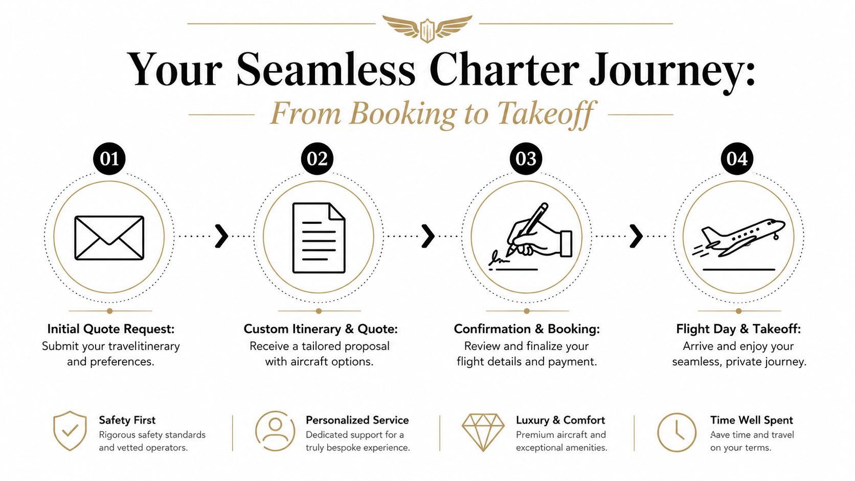 A four-step infographic illustrating the seamless private jet charter booking process from initial request to takeoff.