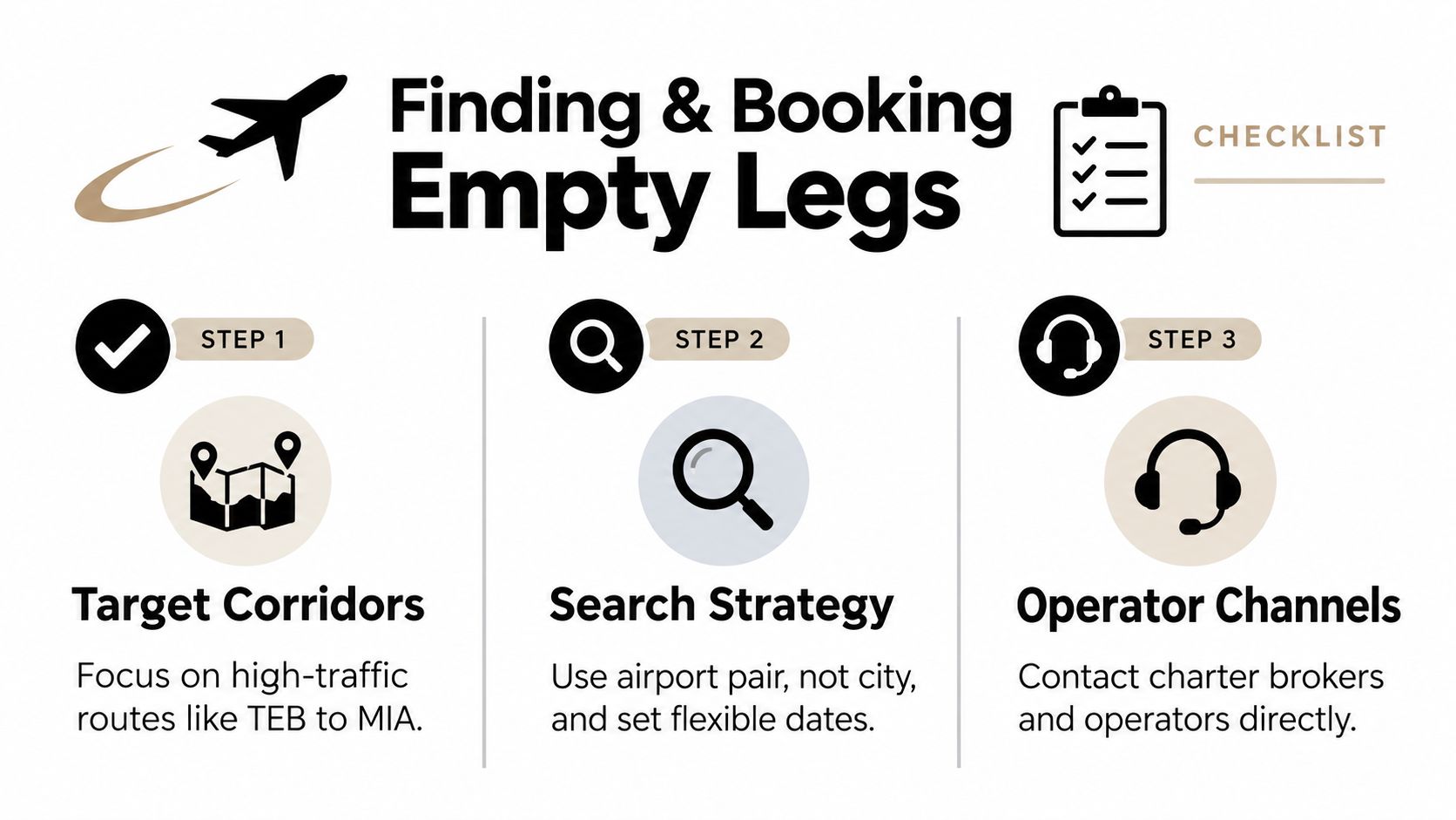 An infographic showing a three-step checklist for finding and booking empty leg private jet flights.