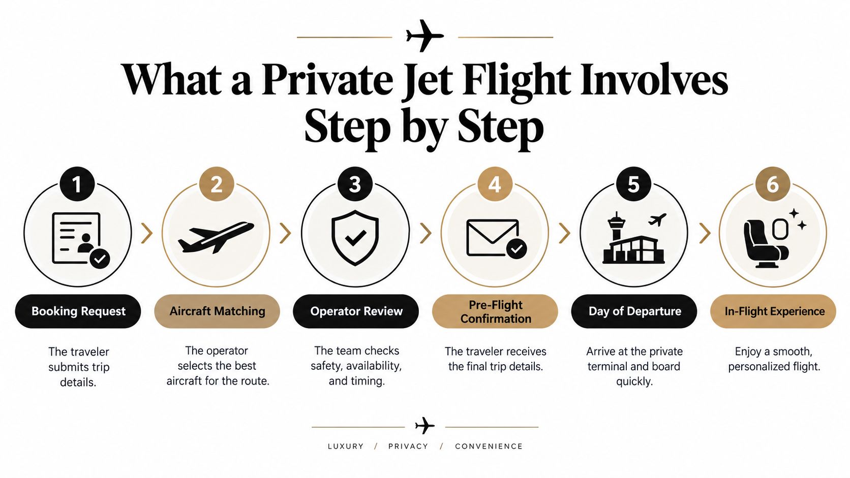An infographic showing the six step process for booking and taking a private jet flight.
