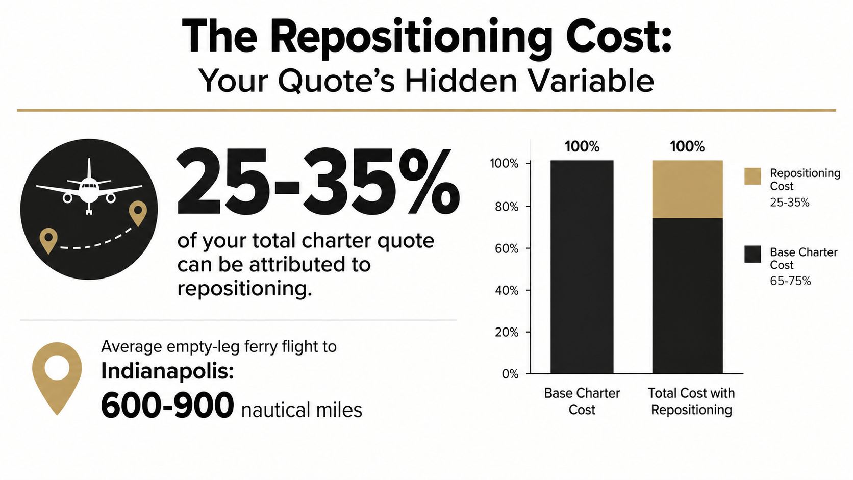 An infographic explaining how repositioning costs impact the total price of a private jet charter quote.