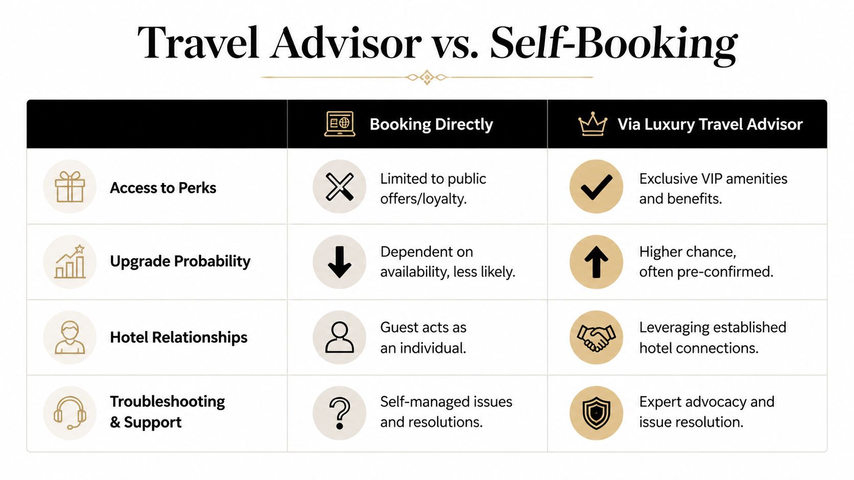 A comparison chart showing the benefits of booking hotels through a luxury travel advisor versus direct booking.