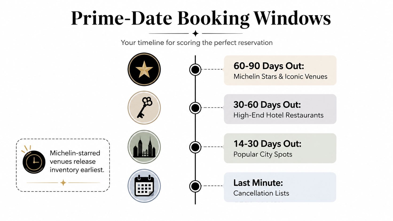 A timeline graphic showing booking windows for various restaurant types, from Michelin-starred venues to last-minute cancellations.