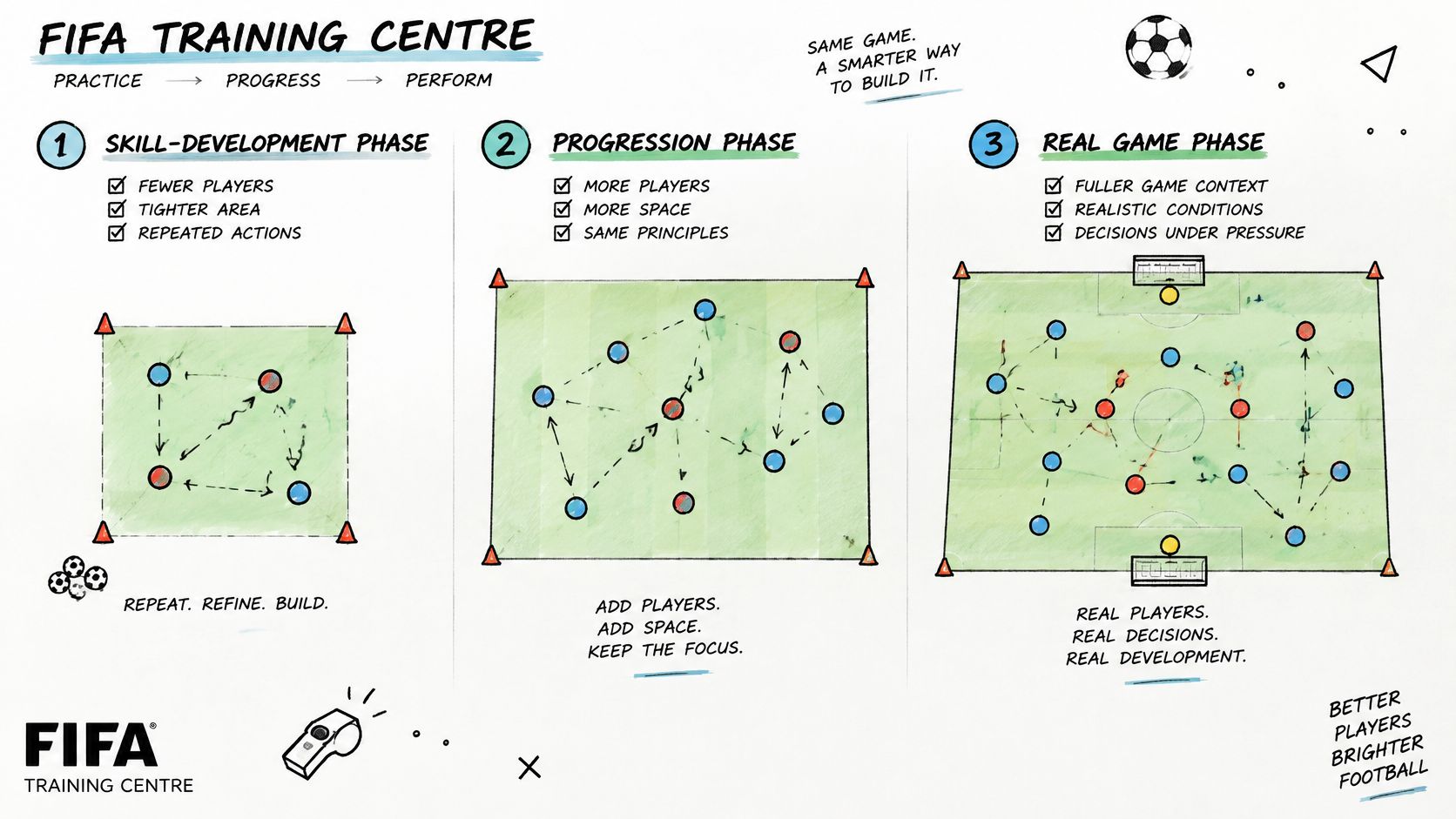 A FIFA Training Centre graphic illustrating a three-phase soccer progression model from skills development to real game scenarios.