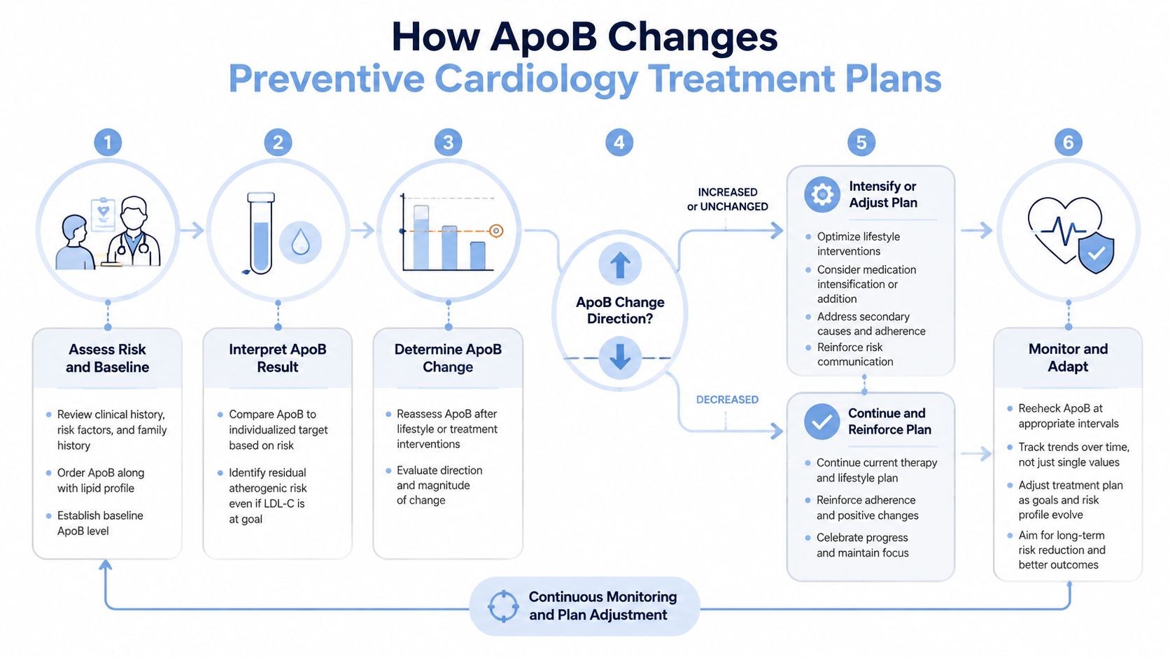 A six-step flowchart illustrating how ApoB blood test results guide preventive cardiology treatment and lifestyle management plans.