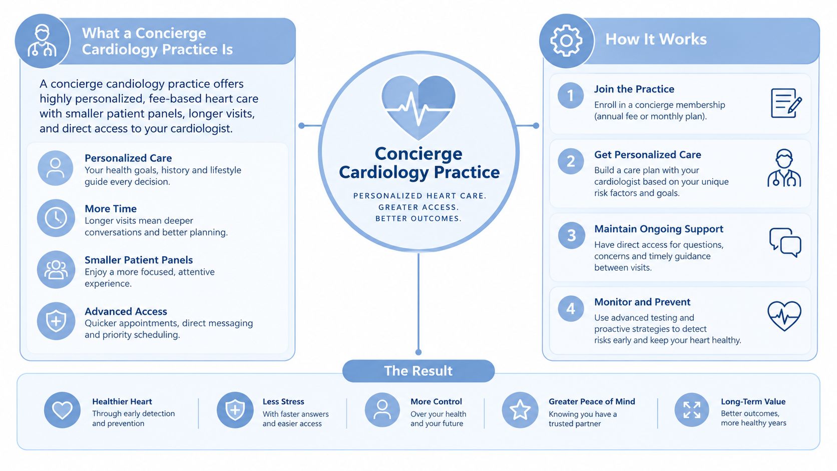 An infographic detailing the benefits, process, and results of a personalized, fee-based concierge cardiology medical practice.