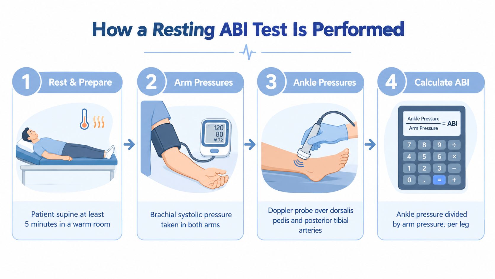 A step-by-step infographic showing how a resting ankle-brachial index (ABI) test is performed on a patient.