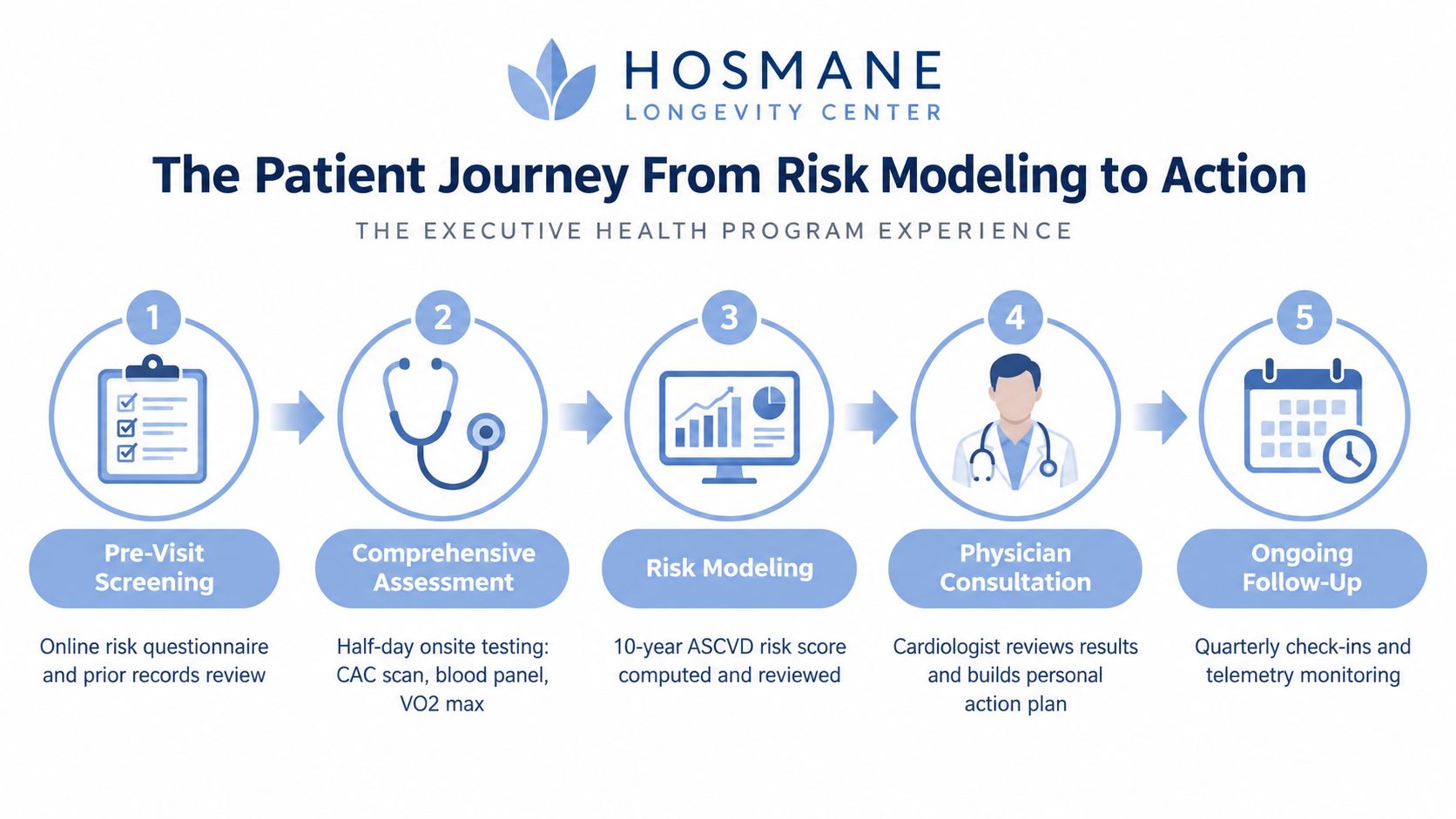 A five-step infographic showing the patient journey for an executive health program at Hosmane Longevity Center.