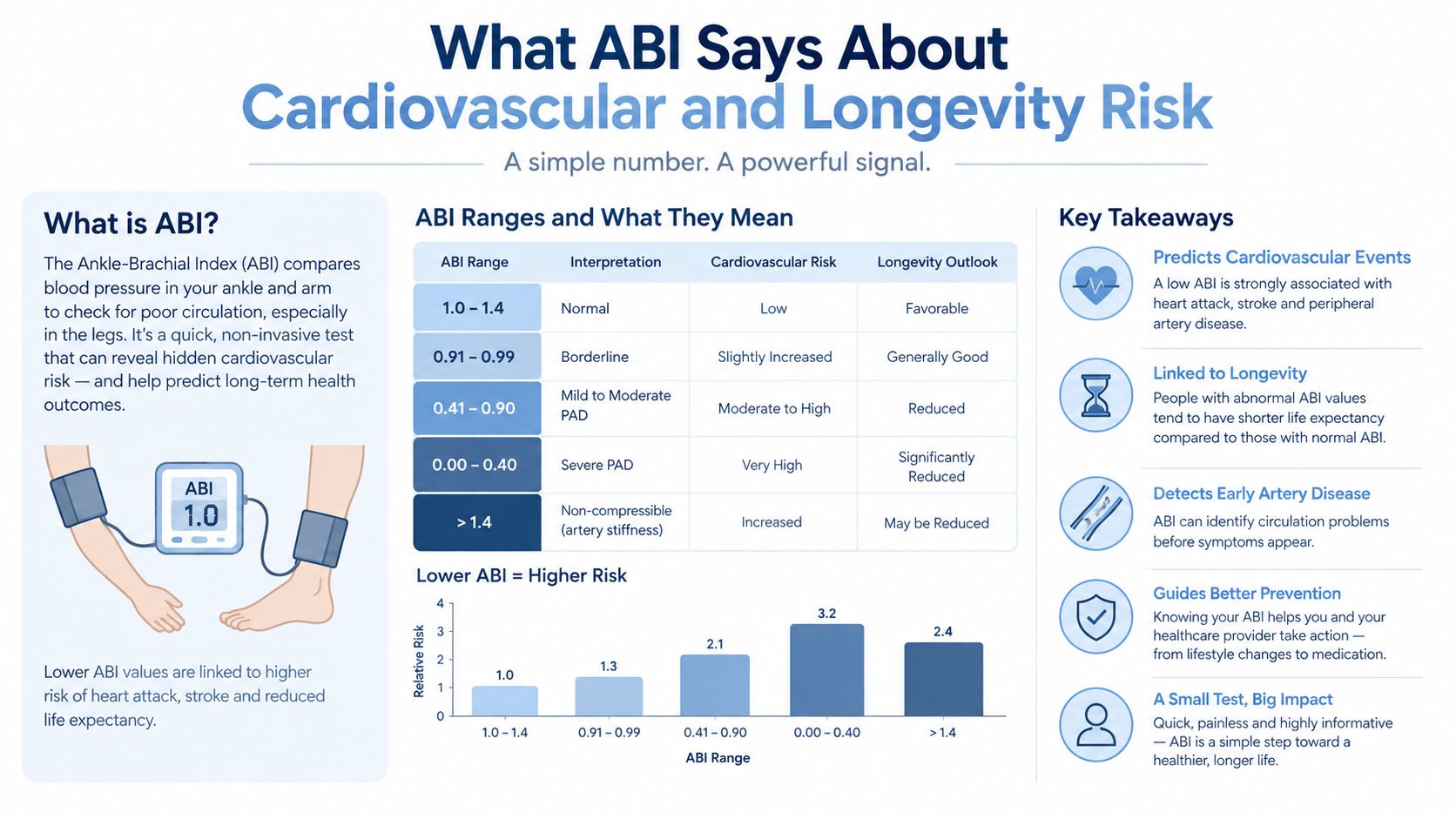 An infographic explaining the Ankle-Brachial Index (ABI) test, its ranges, cardiovascular risk, and overall longevity implications.