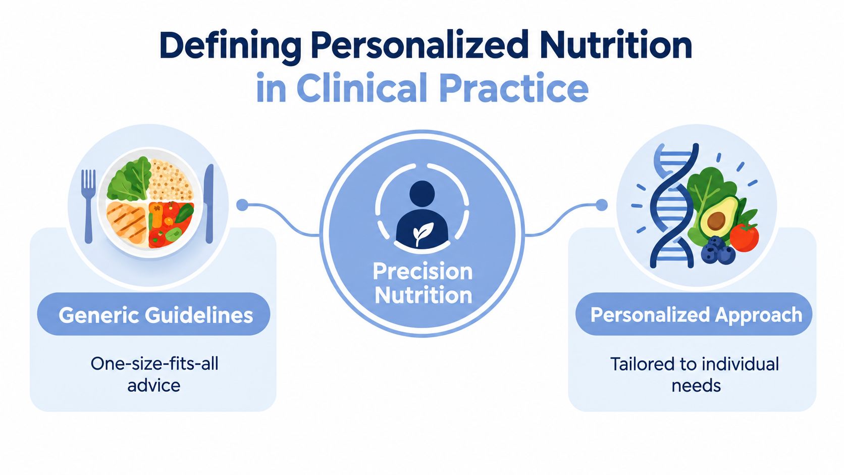 A diagram comparing generic dietary guidelines with a personalized approach for clinical precision nutrition.