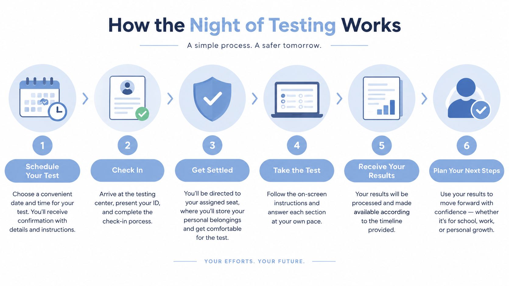 A six-step infographic explaining the process for a sleep study, from scheduling to receiving test results.