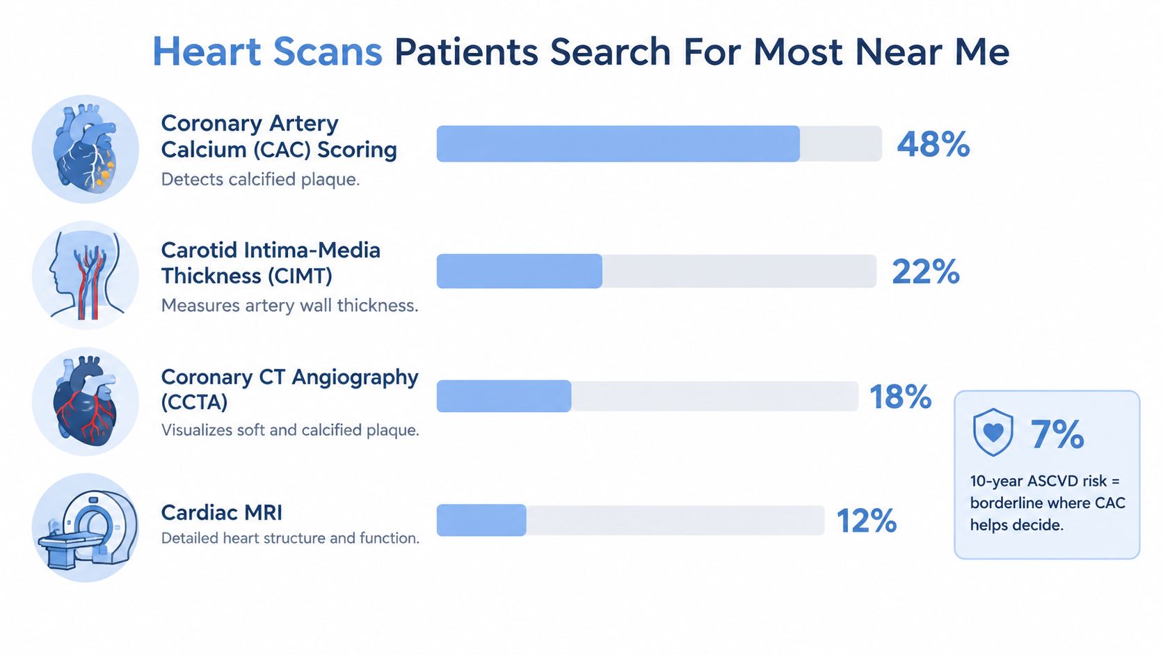 An infographic displaying the most searched heart scans, including coronary artery calcium scoring and other diagnostic imaging tests.