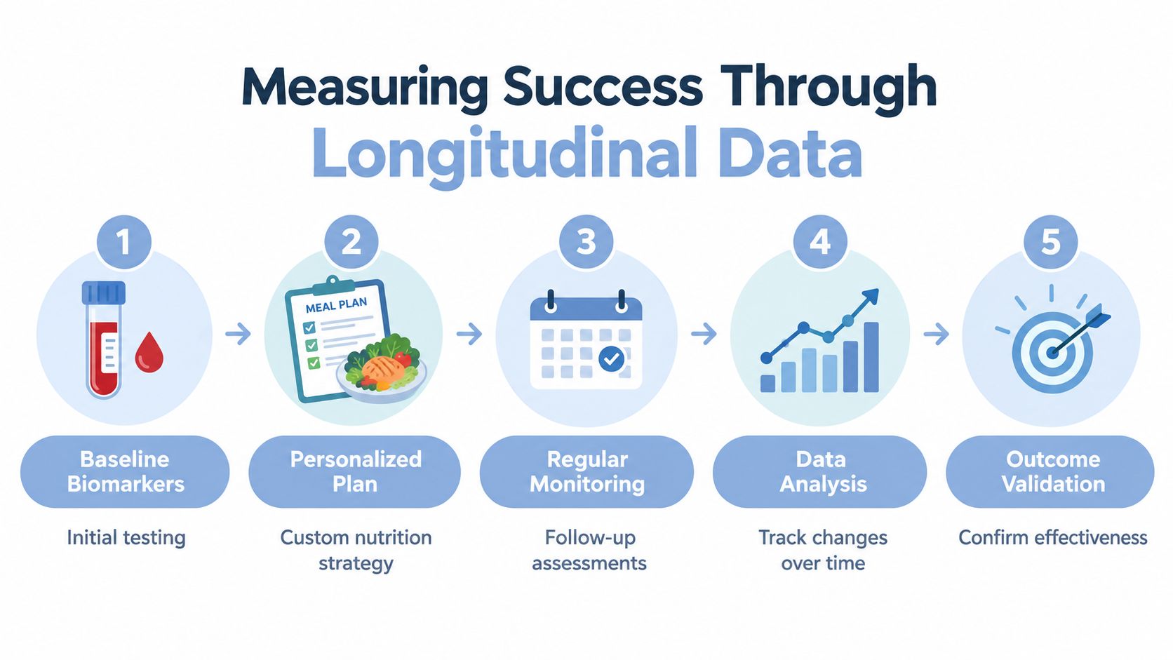 A five-step infographic showing the longitudinal data process for personalized nutrition, from baseline testing to outcome validation.