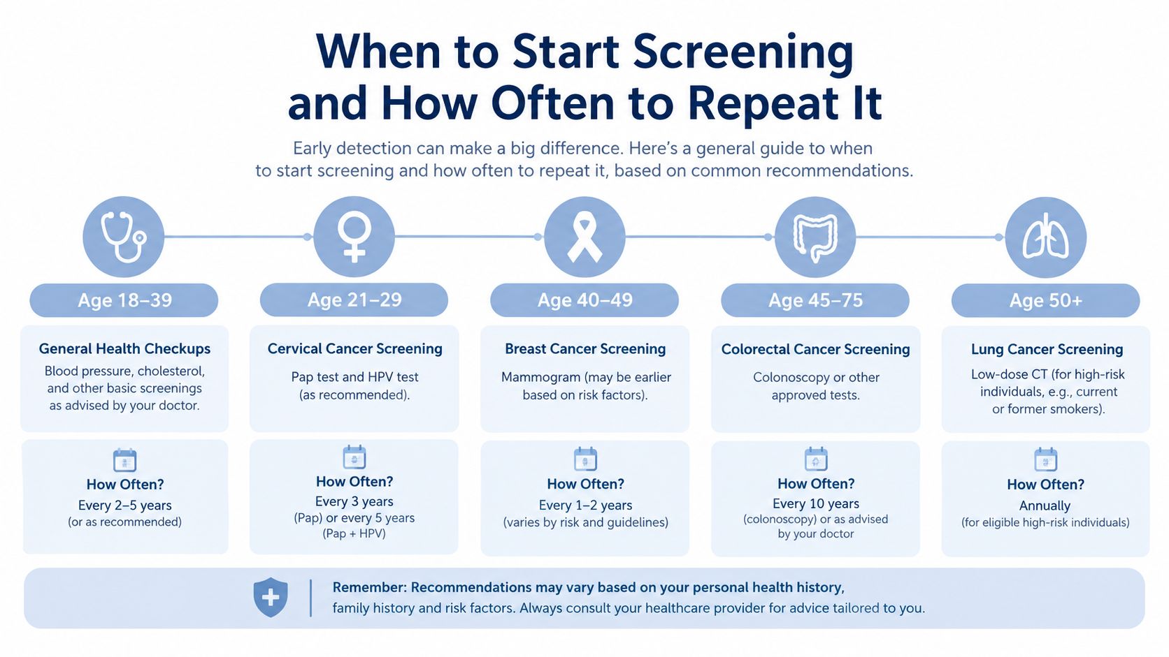 A visual guide outlining recommended age groups and intervals for various routine cancer and general health screenings.
