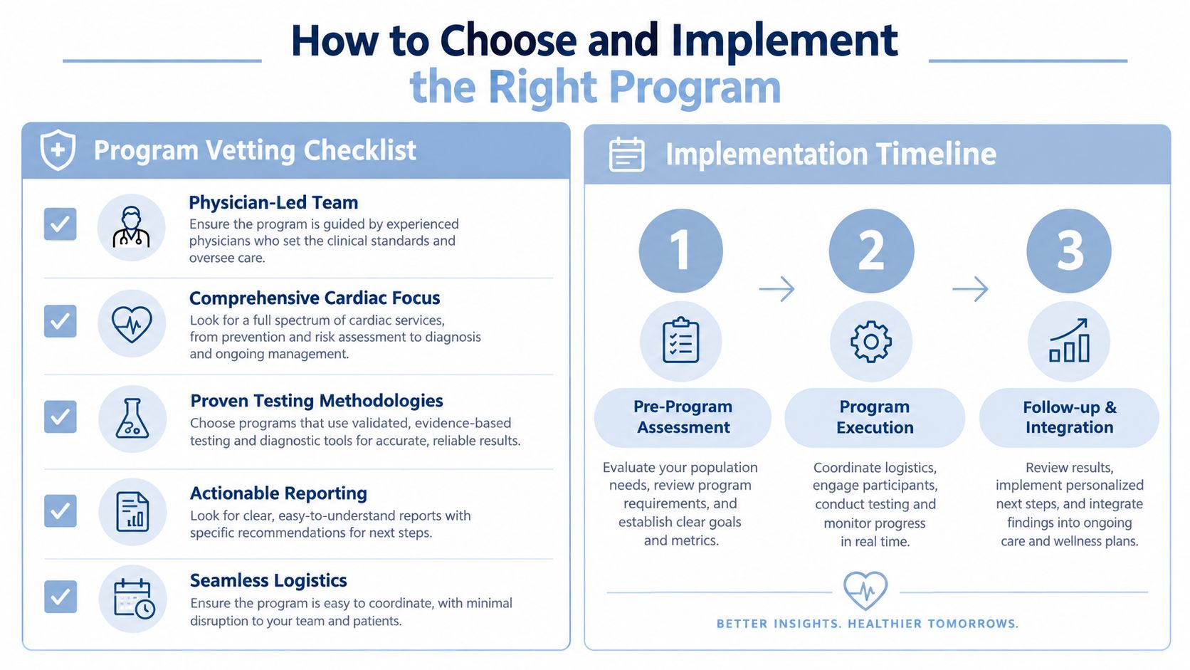 An infographic outlining the criteria for choosing executive health programs and the steps for implementation timeline.