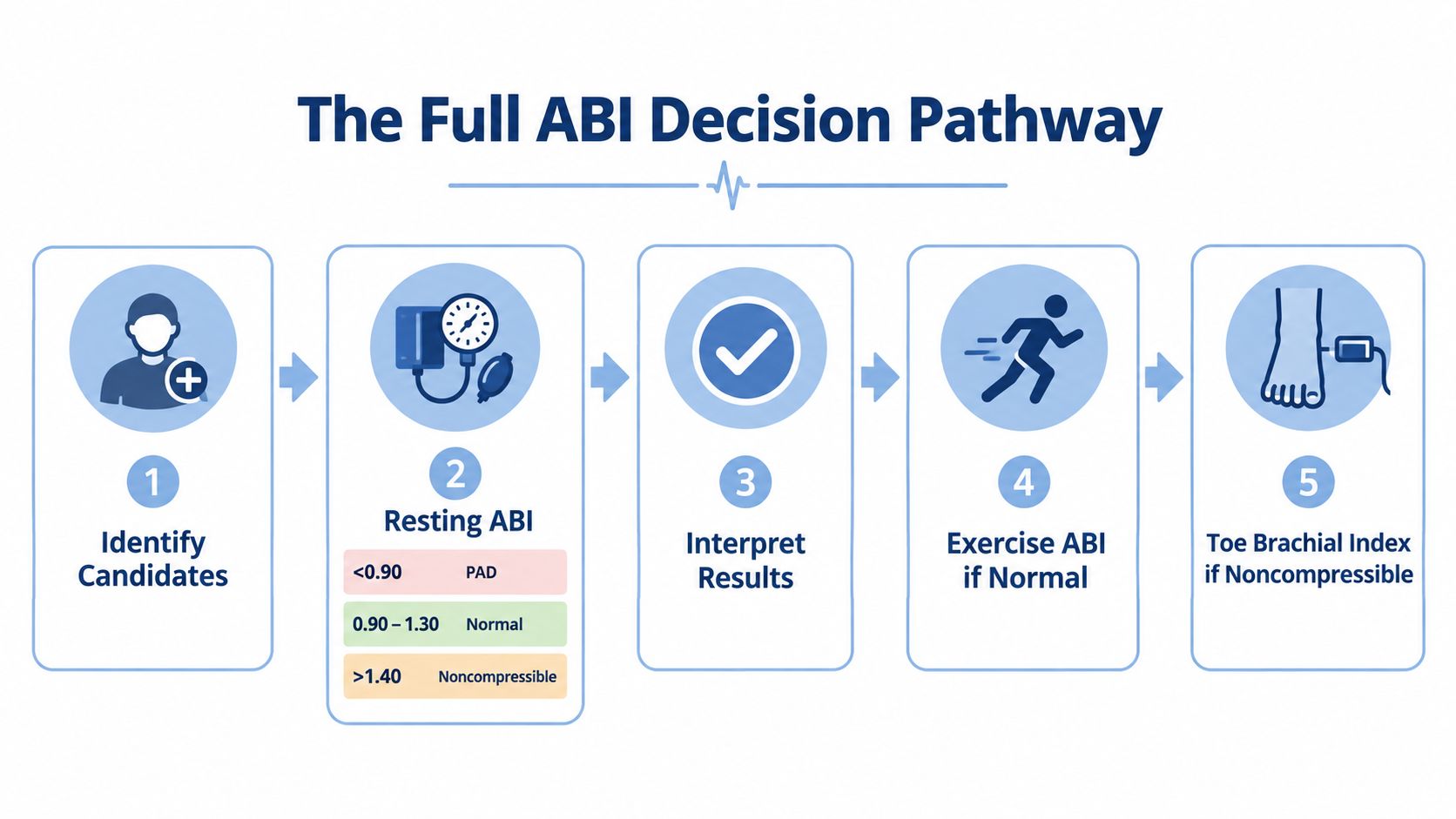 A flowchart infographic titled The Full ABI Decision Pathway outlining the clinical steps for testing arterial disease.