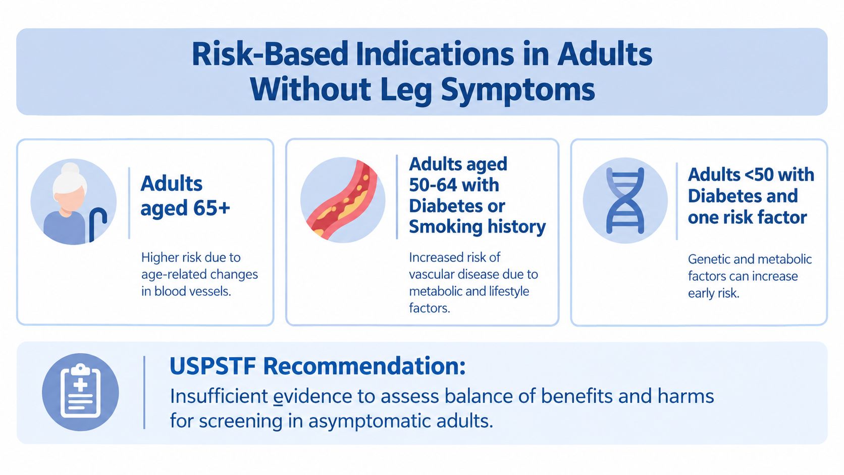 A chart showing risk-based indications for asymptomatic adults to consider for ankle-brachial index screening.