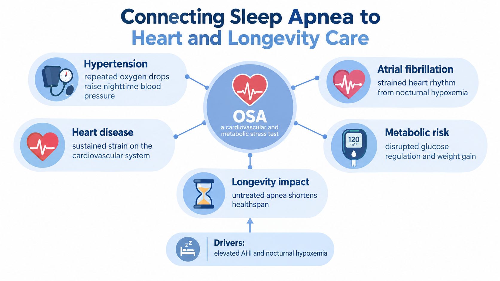 A diagram illustrating how obstructive sleep apnea links to heart conditions, metabolic issues, and reduced longevity.