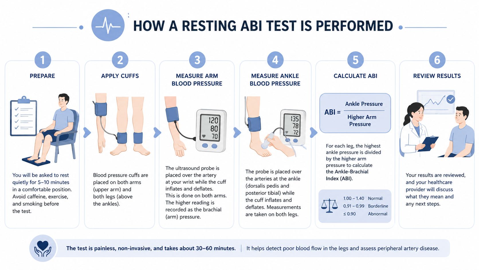 An infographic showing the six-step process for performing a resting ankle-brachial index (ABI) test.