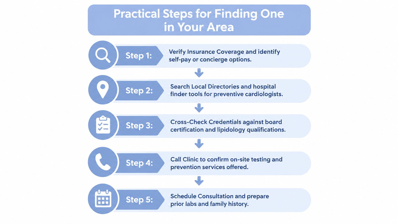A five-step infographic showing how to find a preventive cardiologist in your local area effectively.