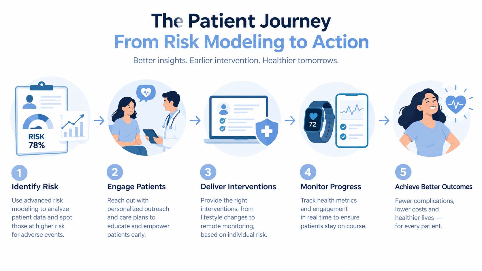 A five-step infographic illustrating the patient journey from initial risk modeling to achieving better health outcomes.